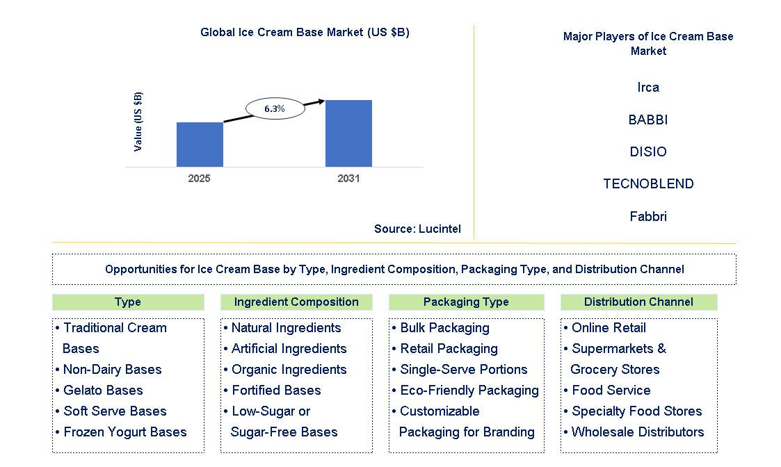 Ice Cream Base Market Trends and Forecast