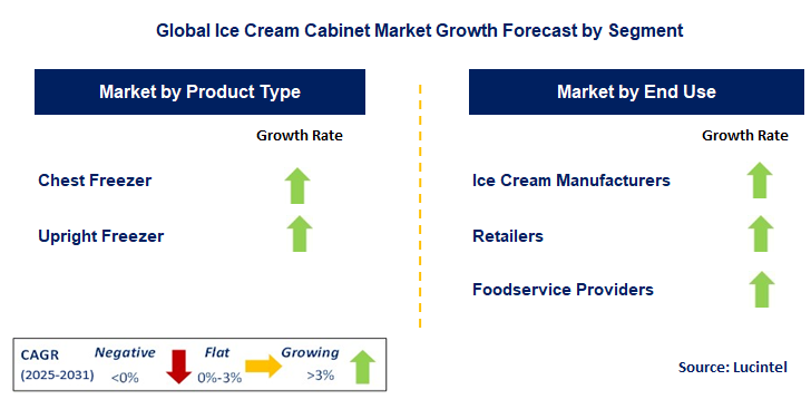 Ice Cream Cabinet Market by Segment