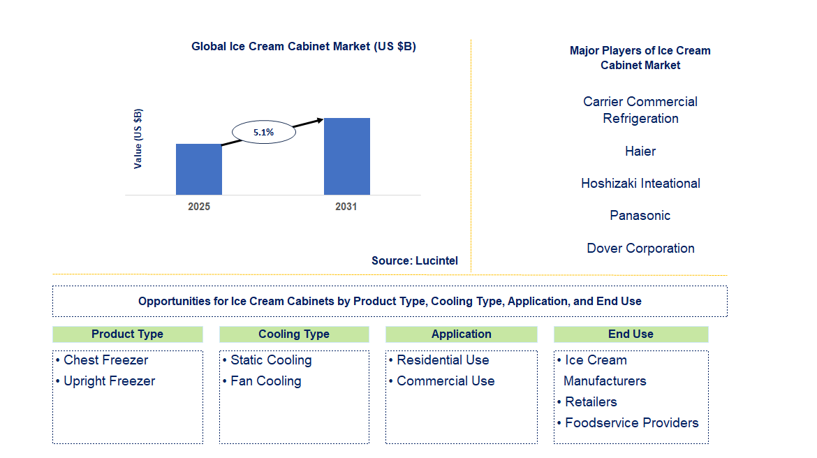 Ice Cream Cabinet Market Trends and Forecast