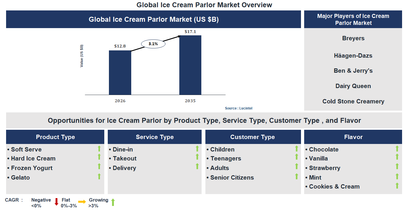 Ice Cream Parlor Market Trends and Forecast