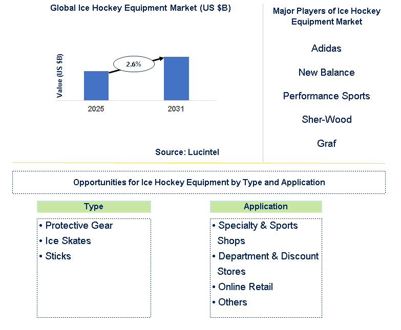 Ice Hockey Equipment Market Trends and Forecast
