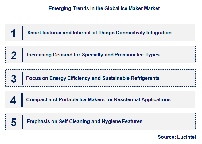Emerging Trends in the Ice Maker Market