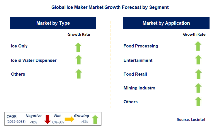 Ice Maker Market by Segment