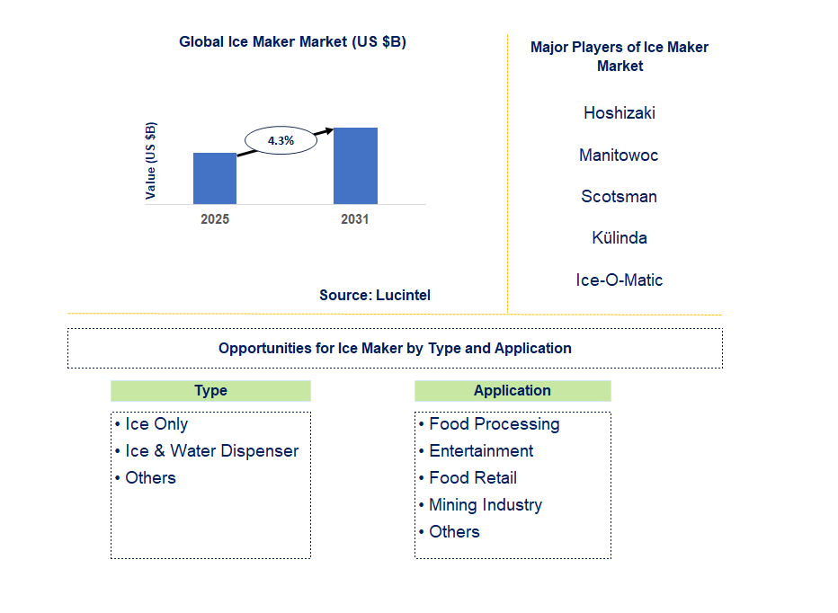 Ice Maker Market Trends and Forecast