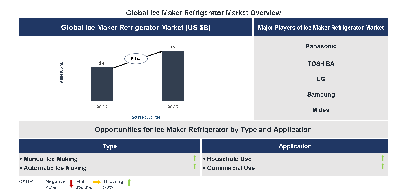 Ice Maker Refrigerator Market Trends and Forecast