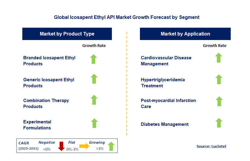 Icosapent Ethyl API Market by Segment