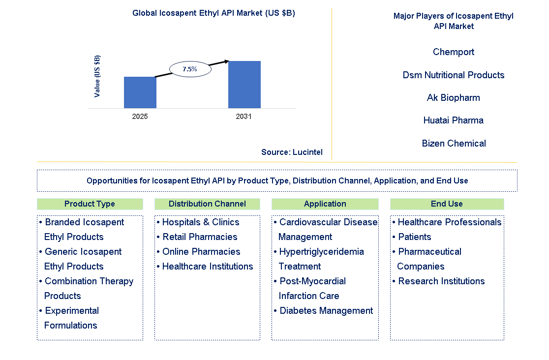 Icosapent Ethyl API Market Trends and Forecast
