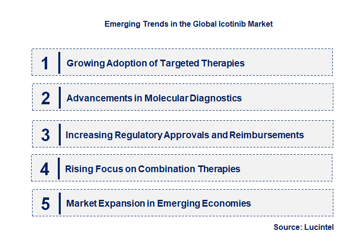 Emerging Trends in the Icotinib Market