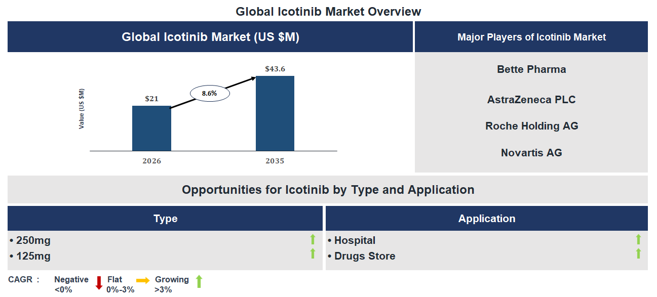 Icotinib Market Trends and Forecast