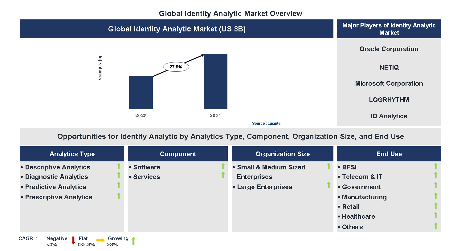 Identity Analytic Market Trends and Forecast