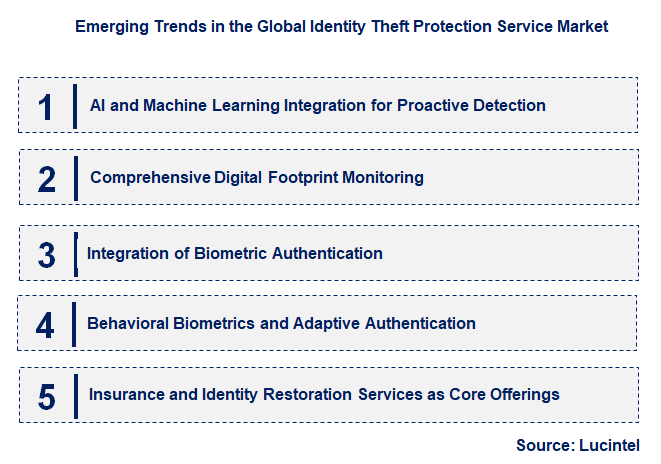 Emerging Trends in the Identity Theft Protection Service Market