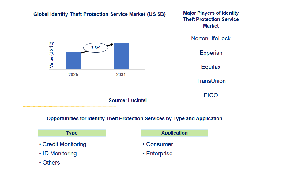 Identity Theft Protection Service Market Trends and Forecast