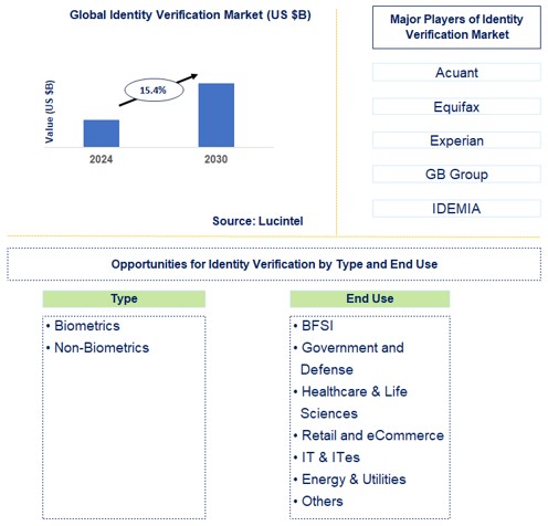 Identity Verification Trends and Forecast