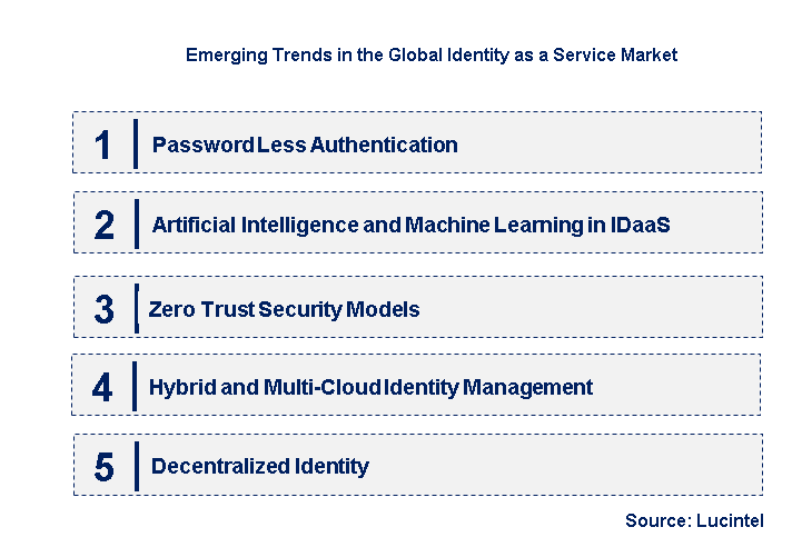 Emerging Trends in the Identity as a Service Market