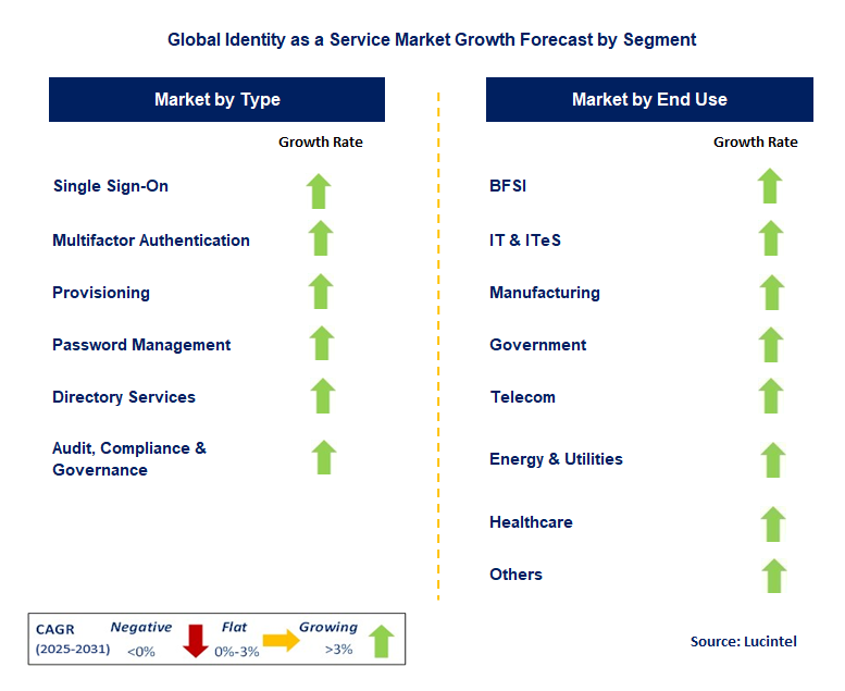Identity as a Service Market by Segment