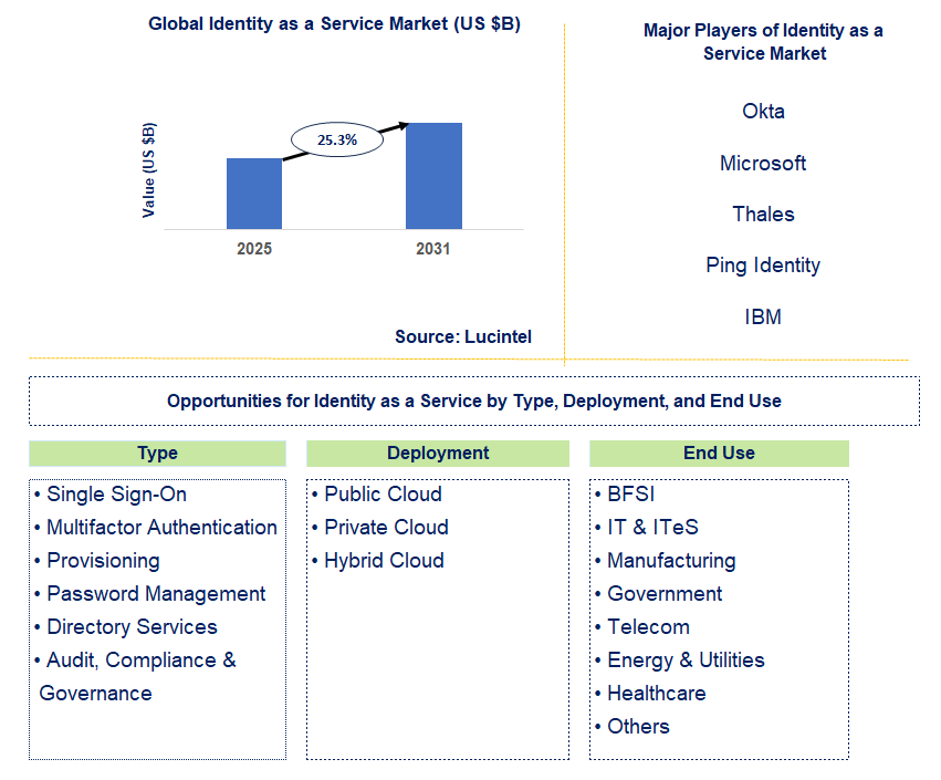 Identity as a Service Market Trends and Forecast