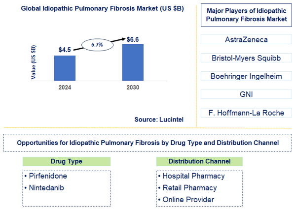 Idiopathic Pulmonary Fibrosis Trends and Forecast