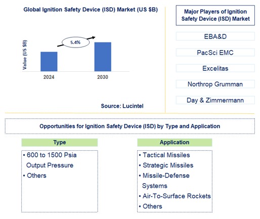 Ignition Safety Device (ISD) Trends and Forecast