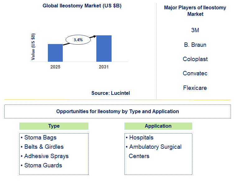 Ileostomy Market Trends and Forecast