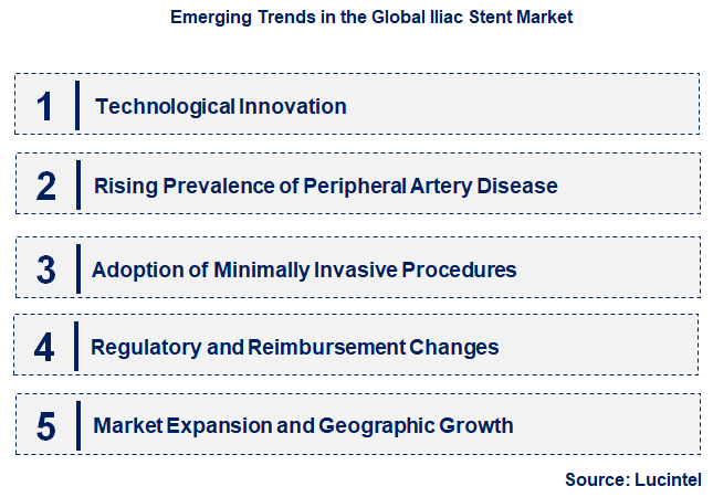 Emerging Trends in the Iliac Stent Market