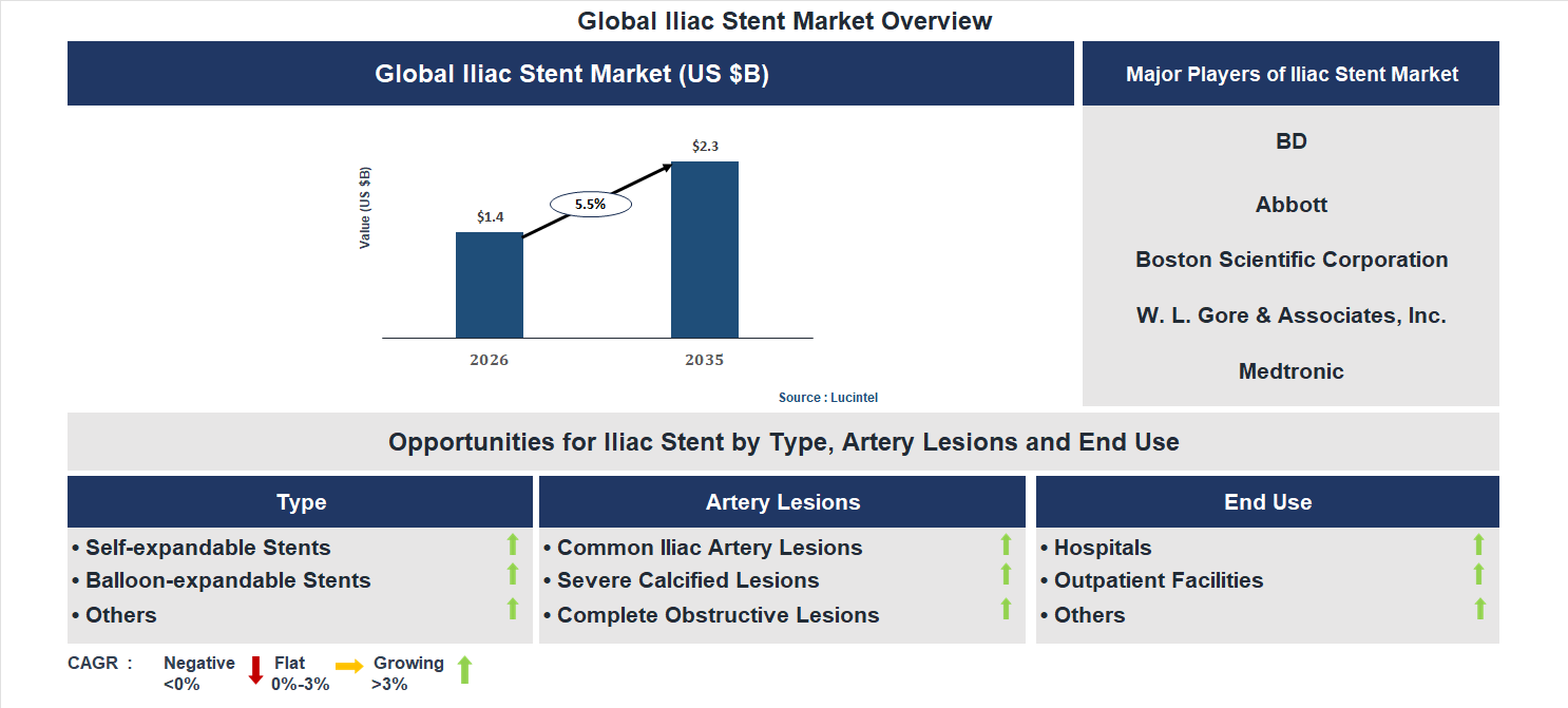Iliac Stent Market Trends and Forecast