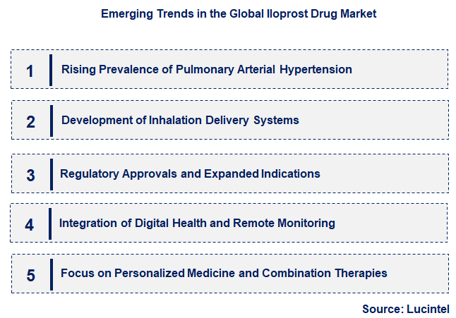 Emerging Trends in the Iloprost Drug Market