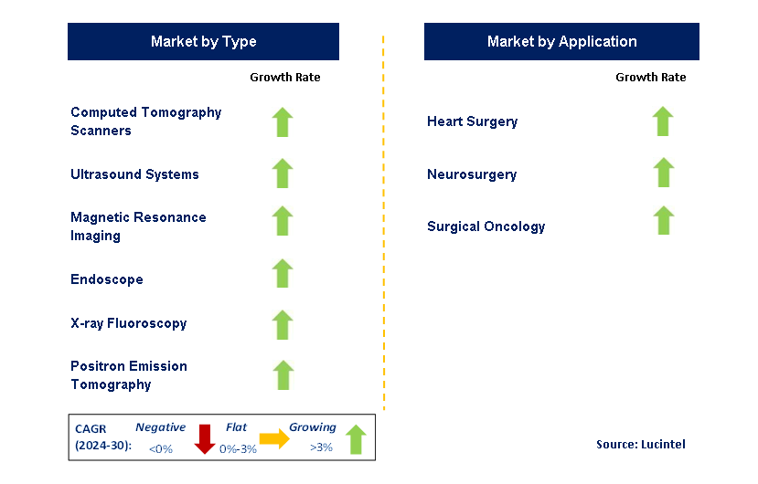 Image Guided Surgery Devices by Segment