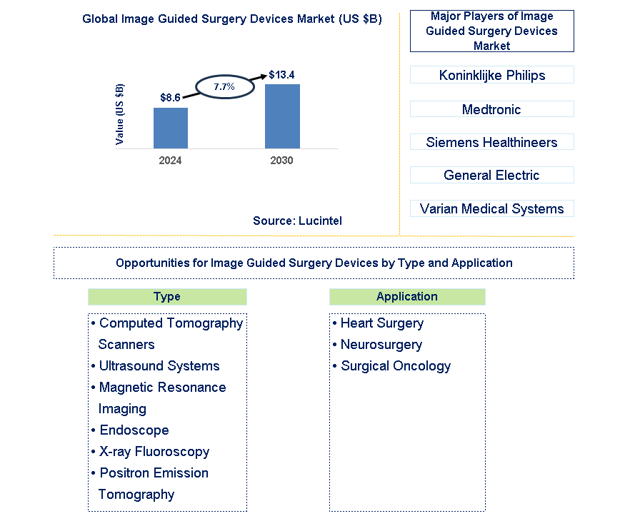 Image Guided Surgery Devices Trends and Forecast