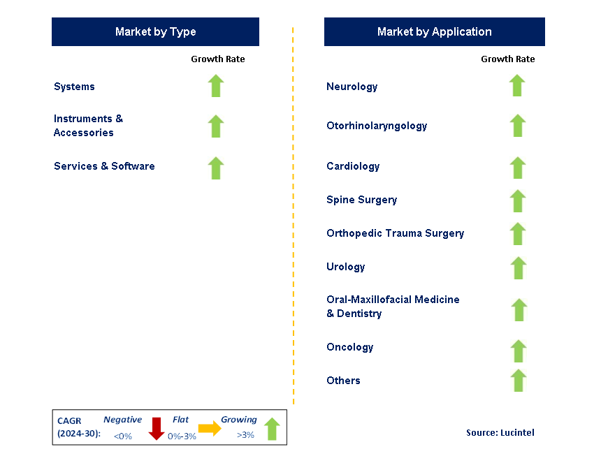 Image-Guided Surgery Equipment and Navigation-Assisted Surgical Equipment by Segment