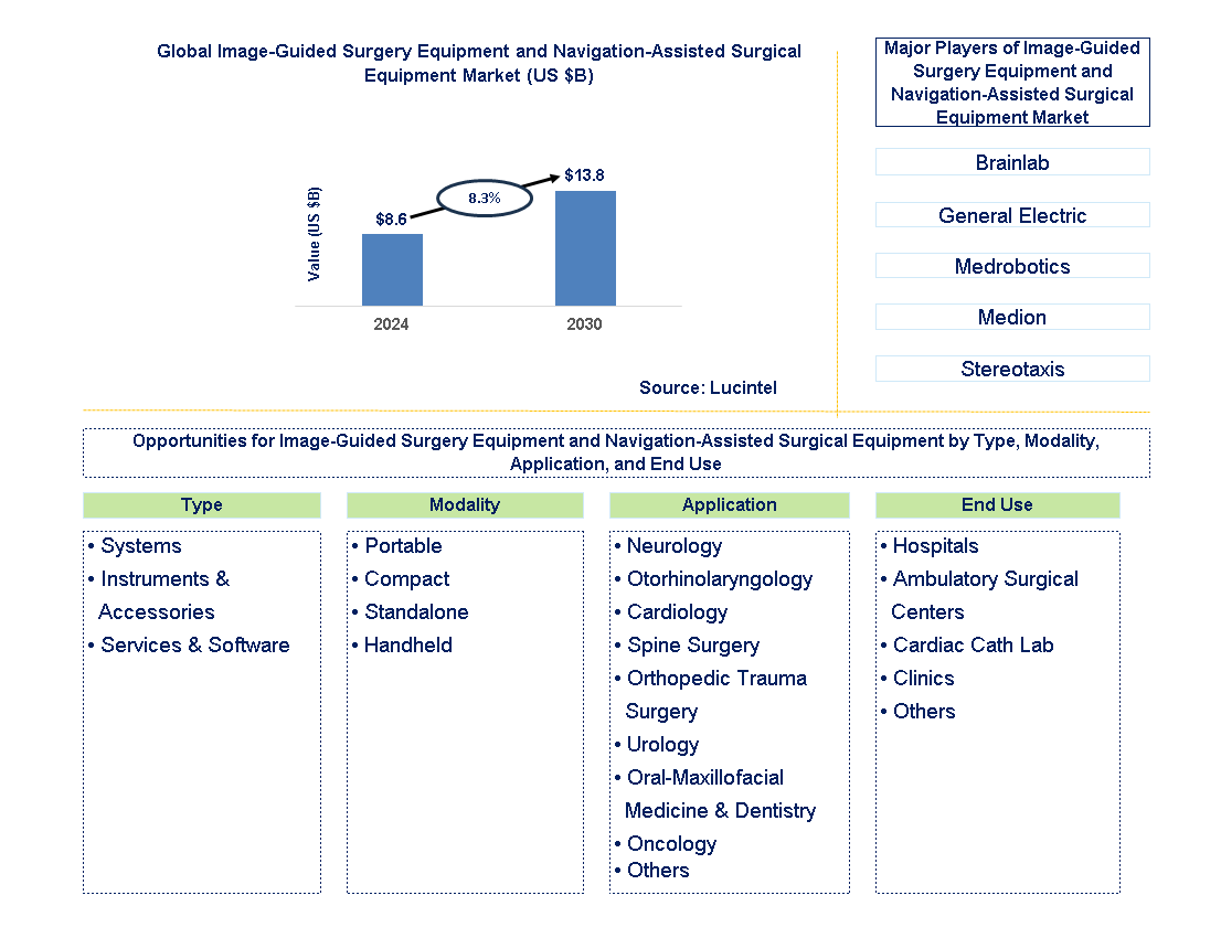 Image-Guided Surgery Equipment and Navigation-Assisted Surgical Equipment Trends and Forecast