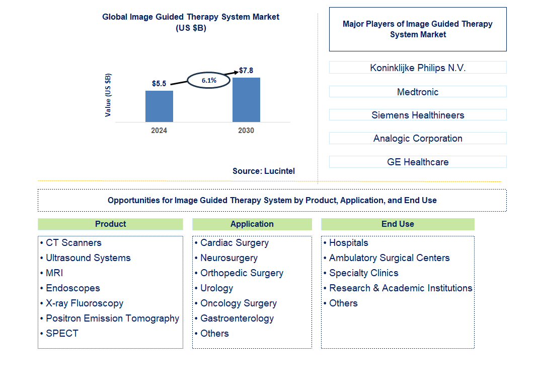 Image Guided Therapy System Trends and Forecast