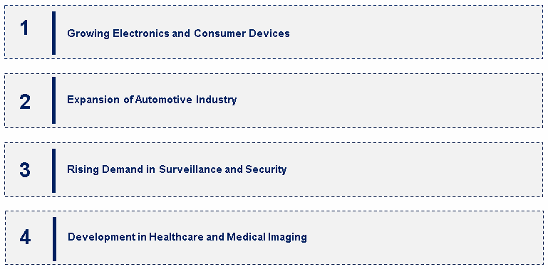 Image Sensor Market Emerging Trend