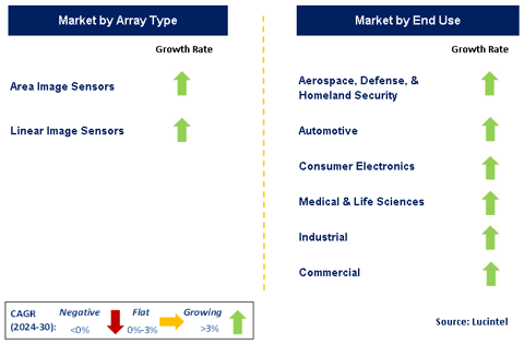 Image Sensor Market by Segment