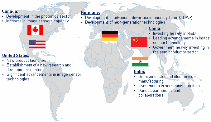 Image Sensor Market by Country