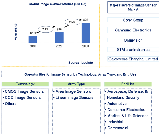 Image Sensor Market Trends and Forecast