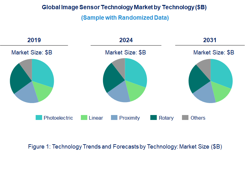 Image Sensor Market by Technology 