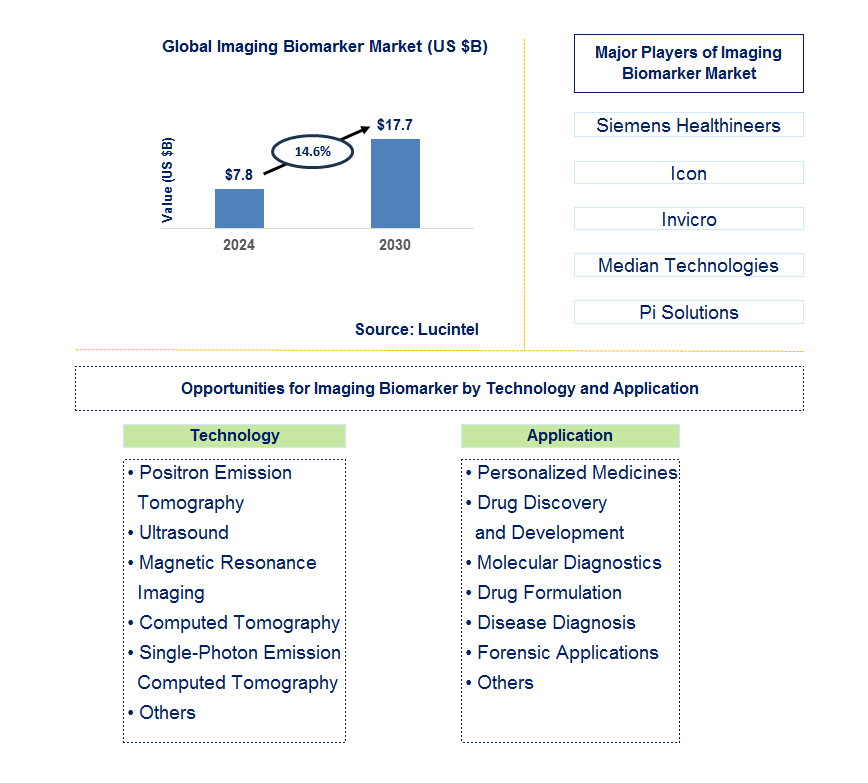 Imaging Biomarker Trends and Forecast