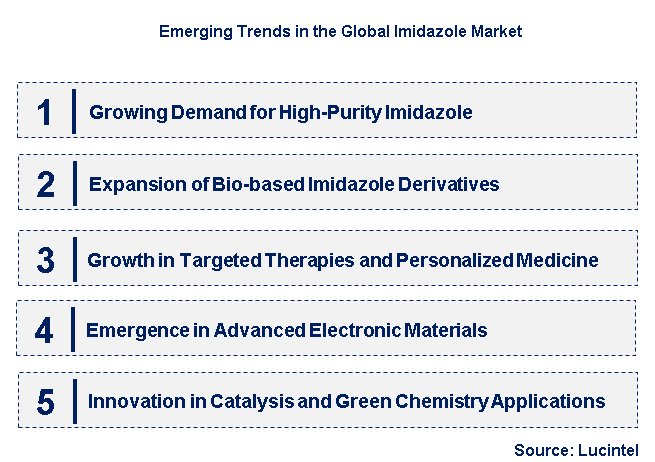 Emerging Trends in the Imidazole Market