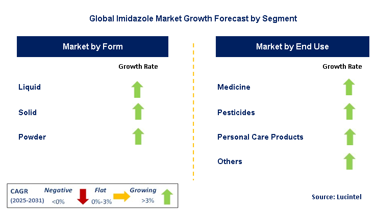 Imidazole Market by Segment