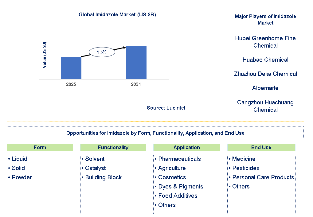 Imidazole Market Trends and Forecast