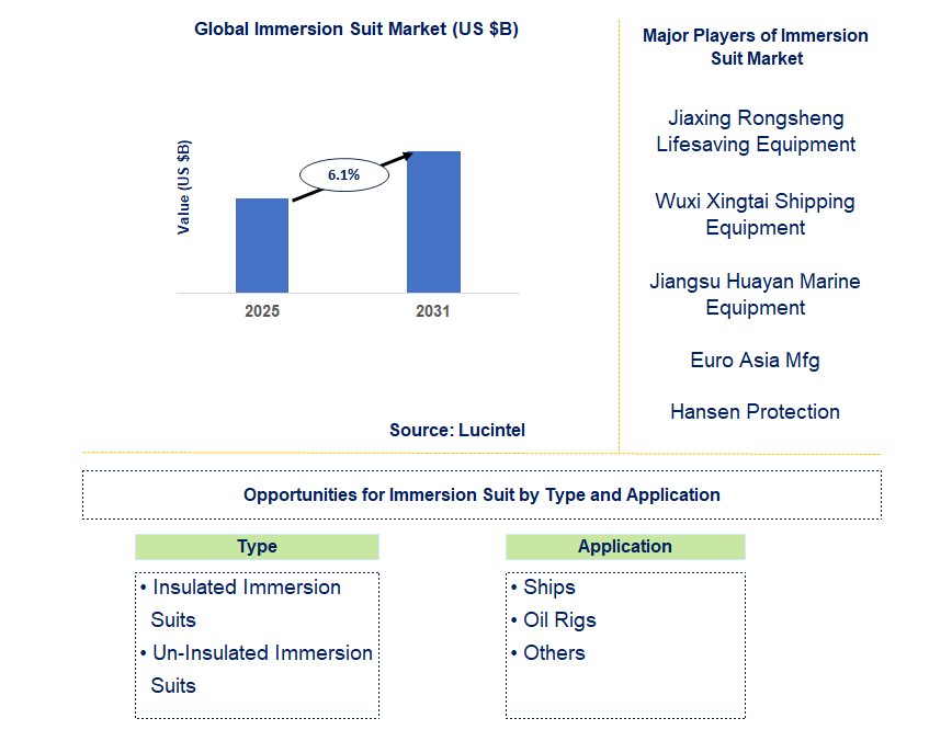 Immersion Suit Market Trends and Forecast