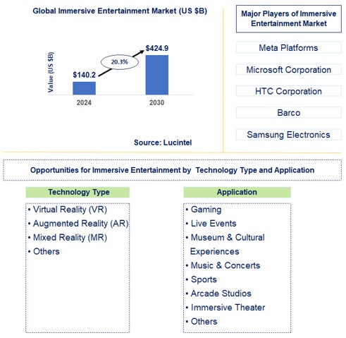 Immersive Entertainment Trends and Forecast