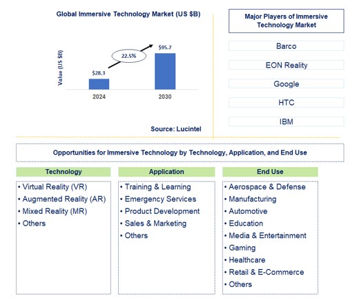 Immersive Technology Trends and Forecast