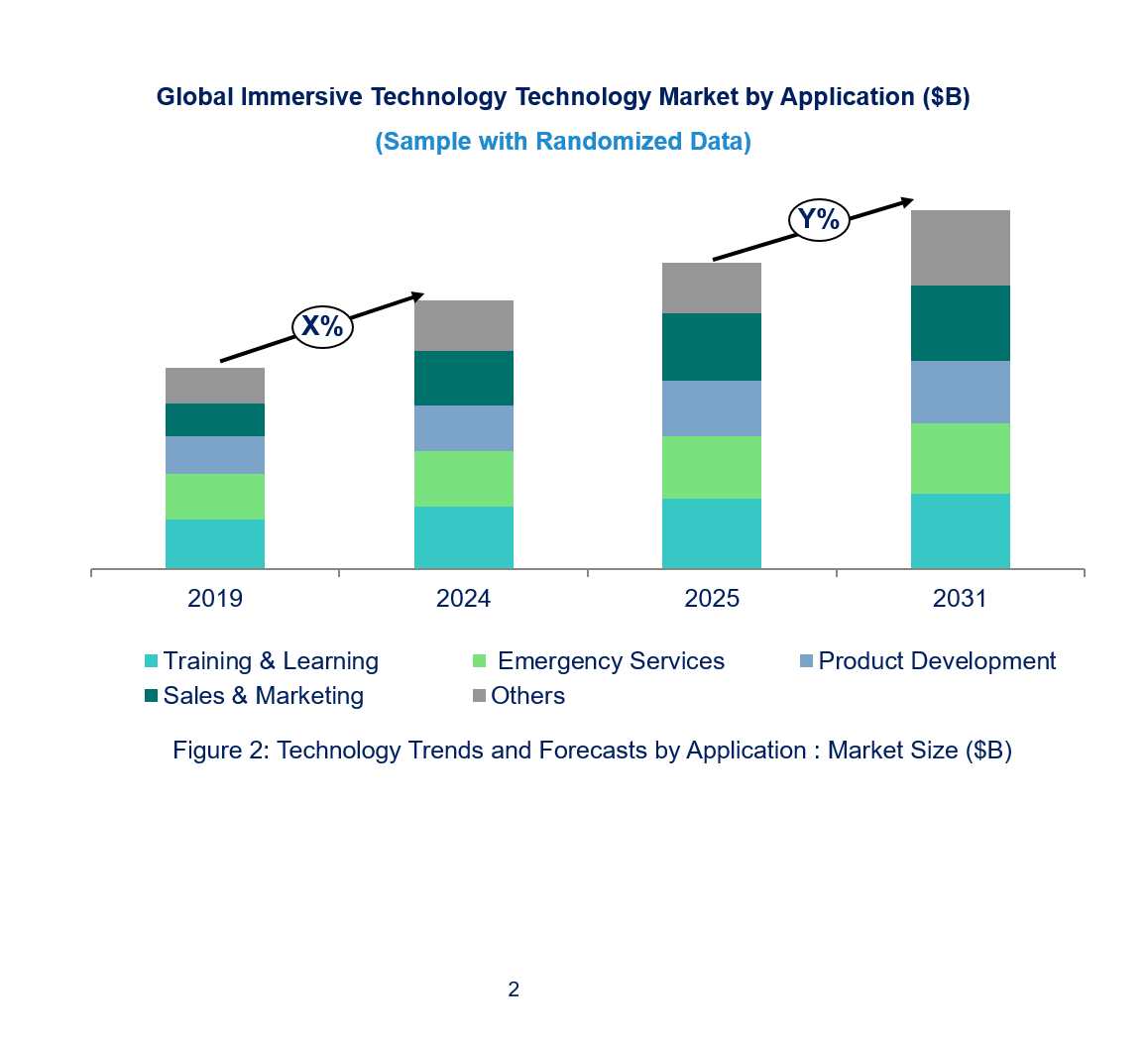 Immersive Technology Technology Market by Segments
