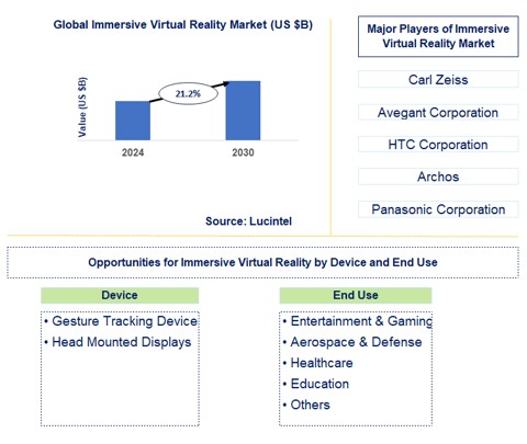 Immersive Virtual Reality Trends and Forecast