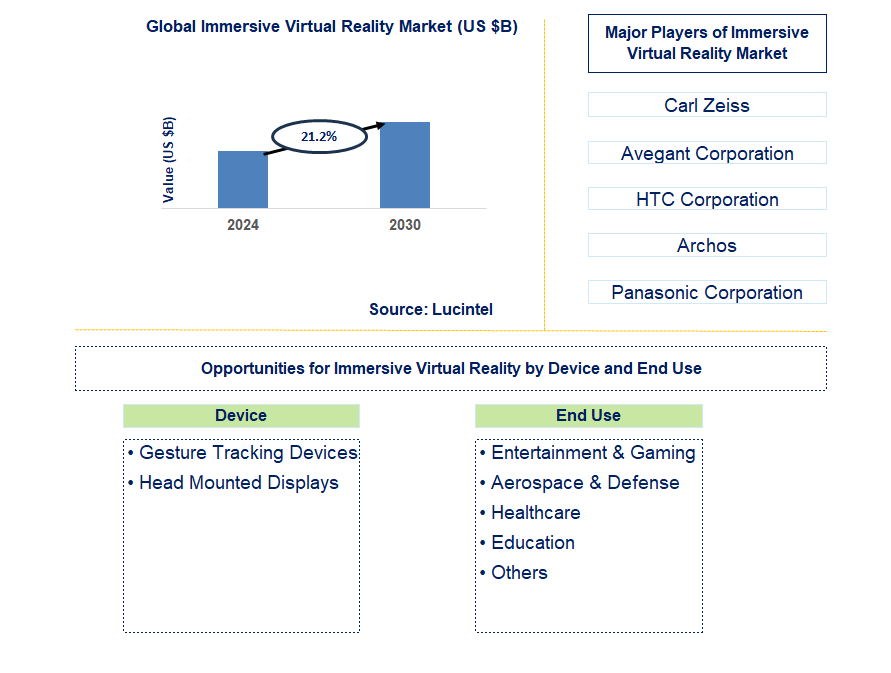 Immersive Virtual Reality Trends and Forecast