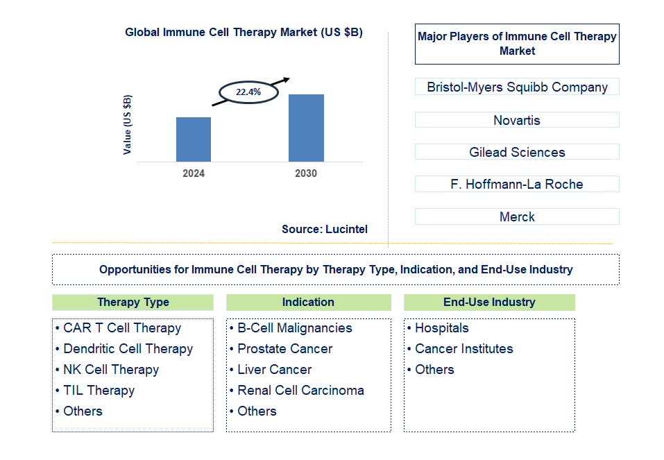 Immune Cell Therapy Trends and Forecast