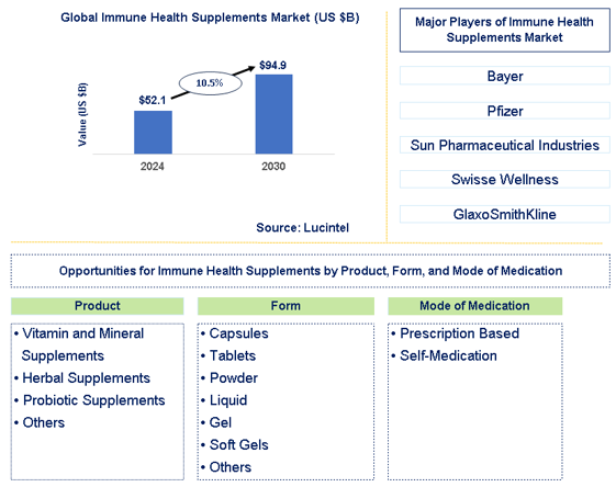 Immune Health Supplements Trends and Forecast