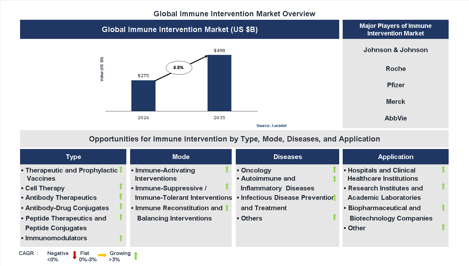 Immune Intervention Market Trends and Forecast