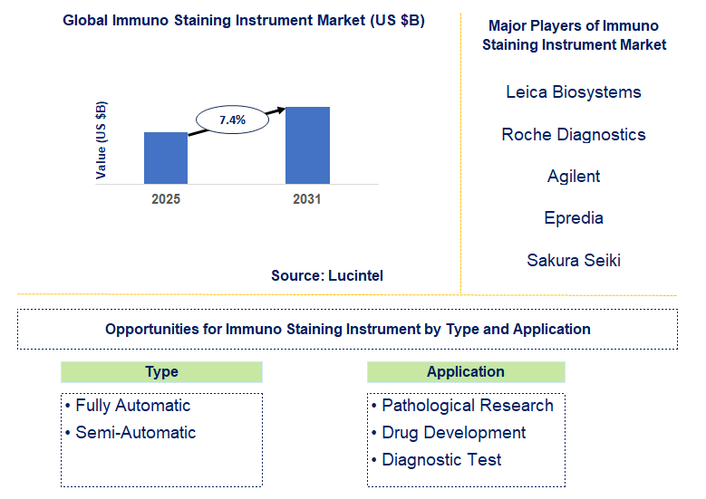 Immuno Staining Instrument Market Trends and Forecast
